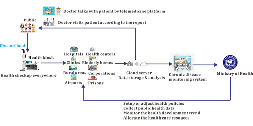 Health monitoring system
