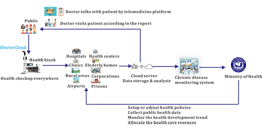 it explains how health kiosks have health checkup and aggregate data in cloud for chronic disease monitoring by ministry of health